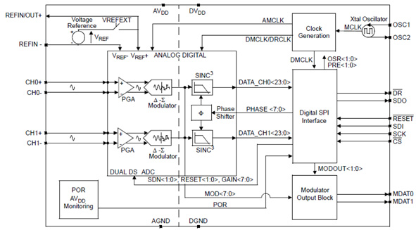 Microchip Technology’s MCP3901 dual channel stand-alone AFE 